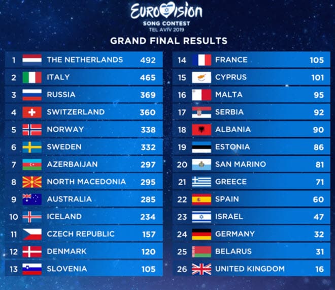Таблица с результатми голосования Евровидения 2019
