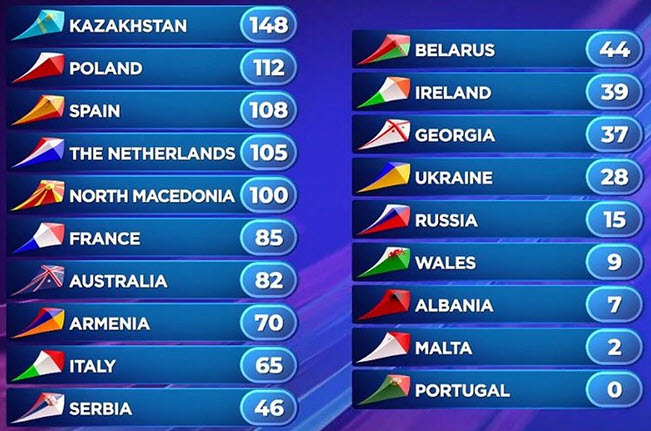 Junior Eurovision 2019 Jury Results