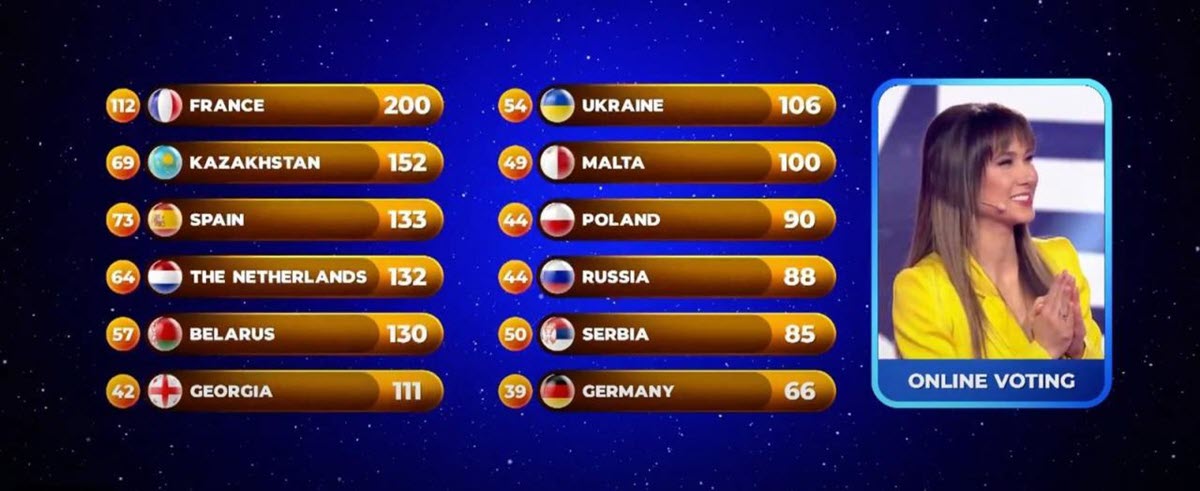 Результаты-голосования-Детского-Евровидения-2020