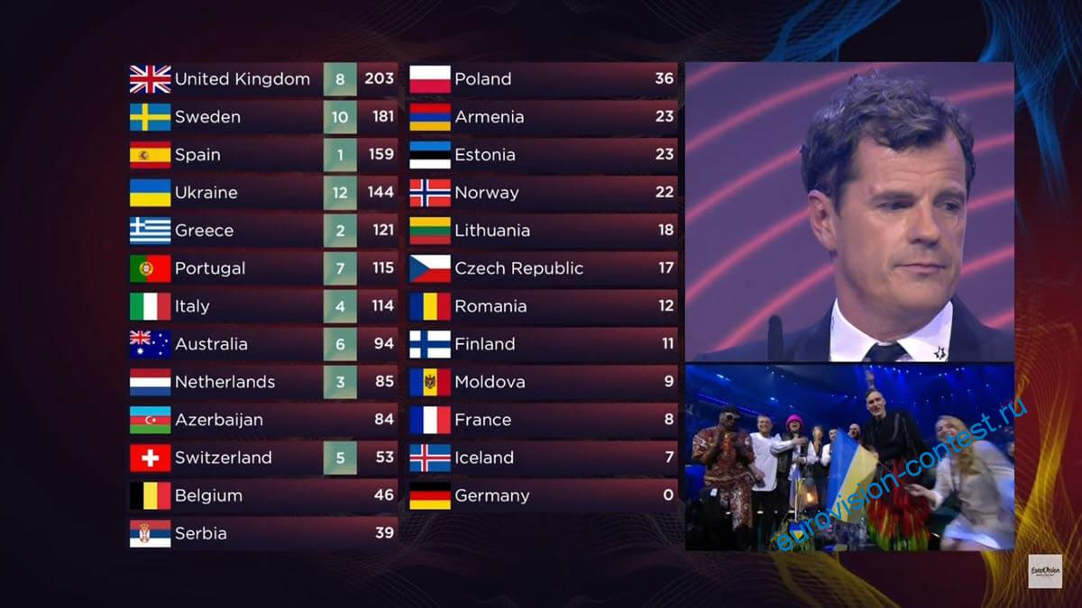 Голосование жюри Румынии в финале Евровидения 2022