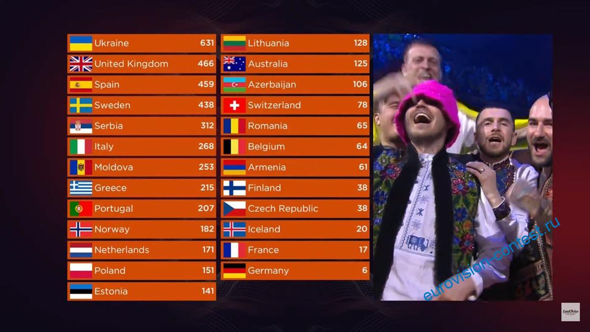 Все результаты финала Евровидения-2022 и призовые места