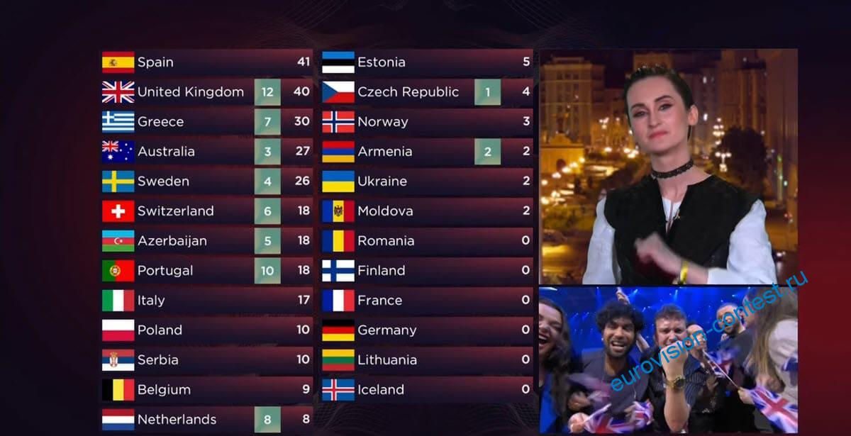 Как проголосовала Украина в финале Евровидения 2022
