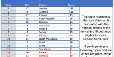 ТАБЛИЦА 1: Результаты жюри полуфинала 2 без учета Азербайджана, Грузии, Черногории, Польши, Румынии, Сан-Марино
