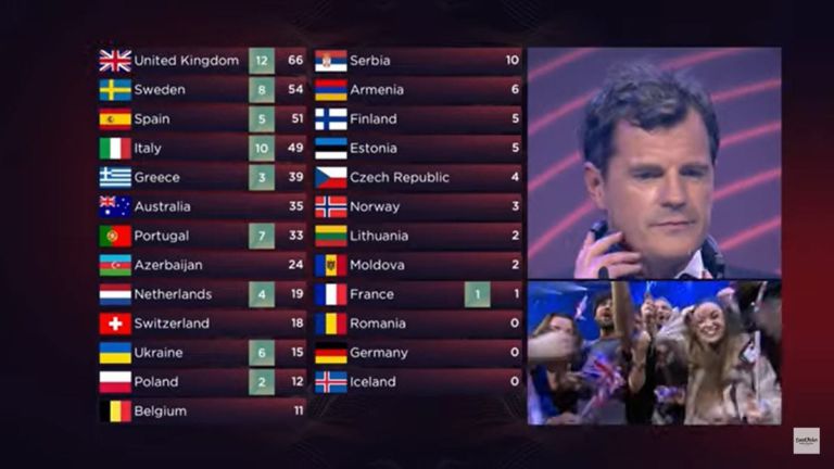 Азербайджан и Грузия заявили, что отдали Украине 12 баллов на Евровидении, но их присудили Великобритании