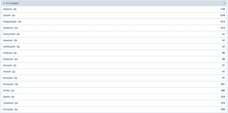 Евровидение 2022 1 полуфинал - прогнозы букмекеров