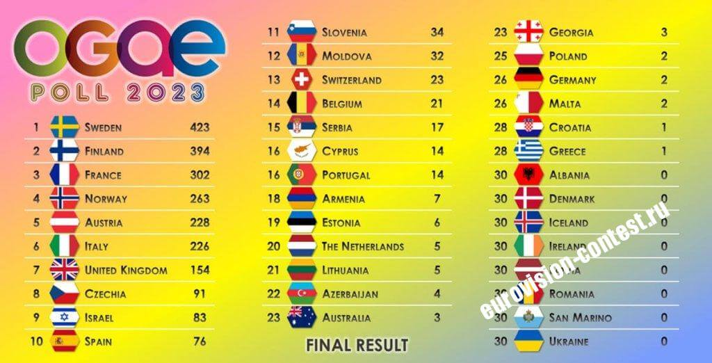 Украина не победит в финале Евровидения 2023 по мнению крупнейшего фан-опроса