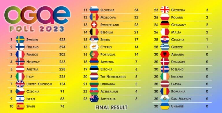 Украина не победит в финале Евровидения 2023 по мнению крупнейшего фан-опроса