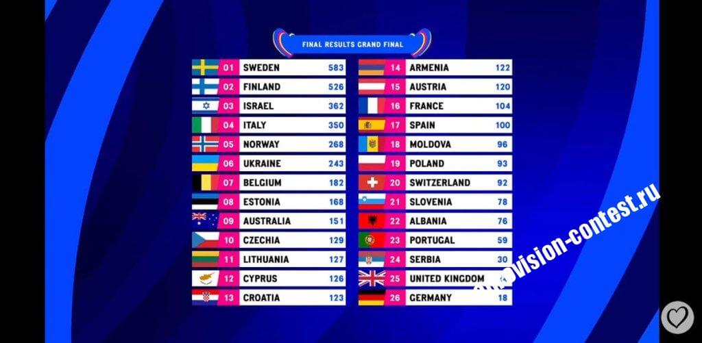 🇸🇪 Швеция: Лорин выиграла Евровидение 2023, набрав 583 балла!