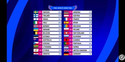 Итоговая таблица Евровидения 2023