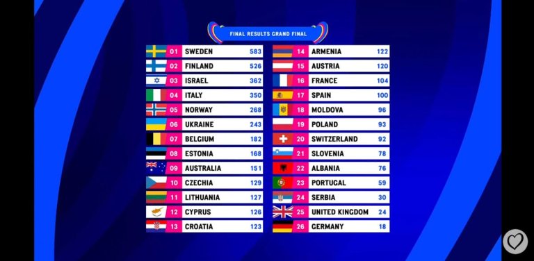 🇸🇪 Швеция: Лорин выиграла Евровидение 2023, набрав 583 балла!
