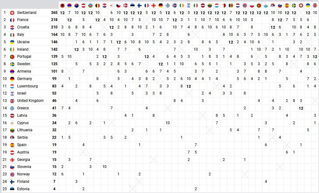Eurovision-2024-Scoreboard-Jury