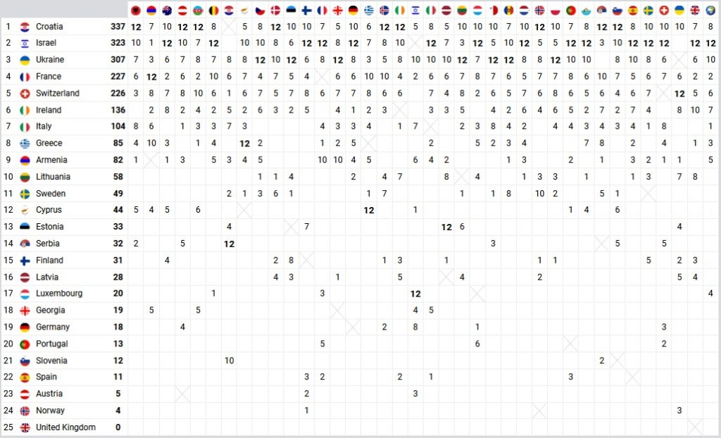 Евровидение 2024 🇪🇺: Как распределились очки жюри и зрителей между всеми странами
