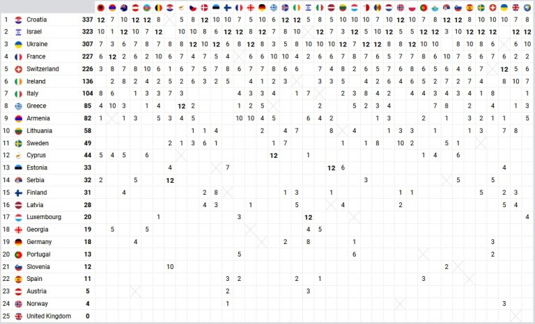 Евровидение 2024 🇪🇺: Как распределились очки жюри и зрителей между всеми странами