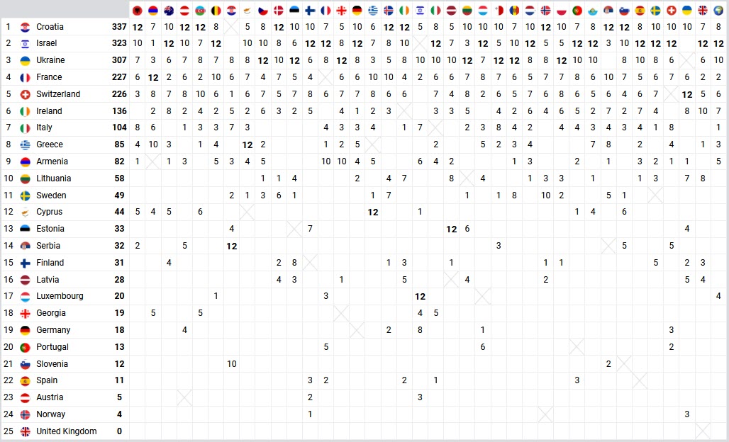 Eurovision-2024-Scoreboard-Public