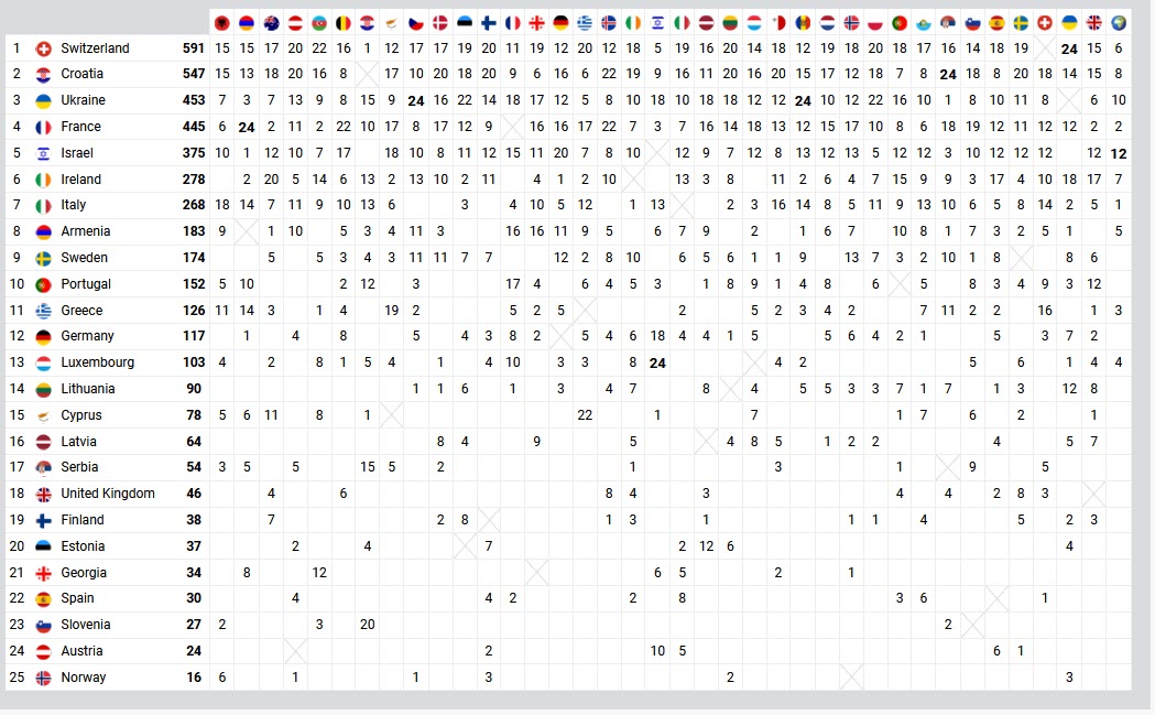 Eurovision-2024-Scoreboard-Total
