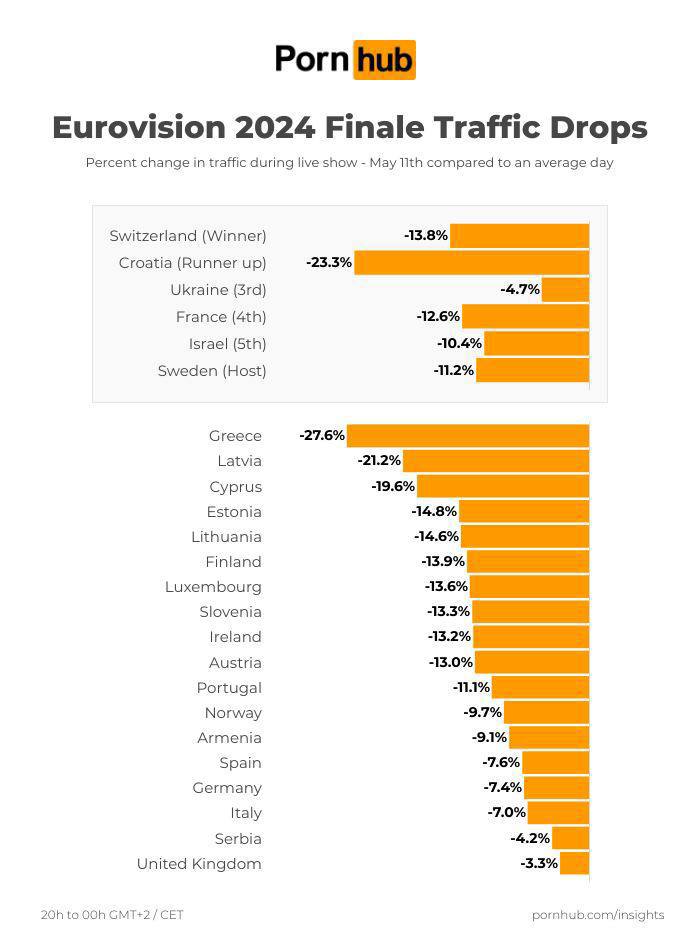 Статистика PornHub просмотров Евровидения 2024