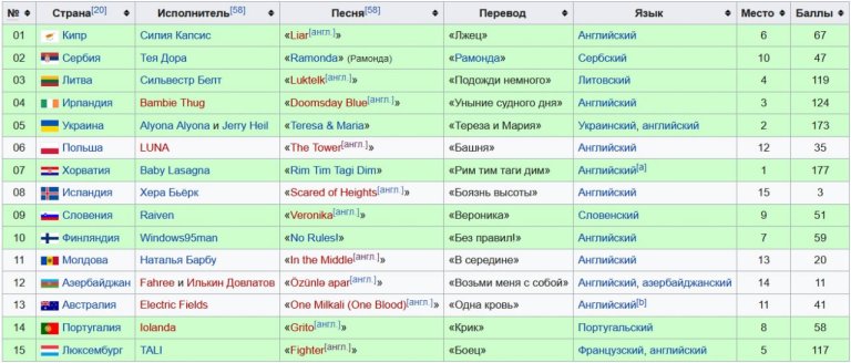 Евровидение 2024 🇪🇺: Как распределились баллы в полуфиналах
