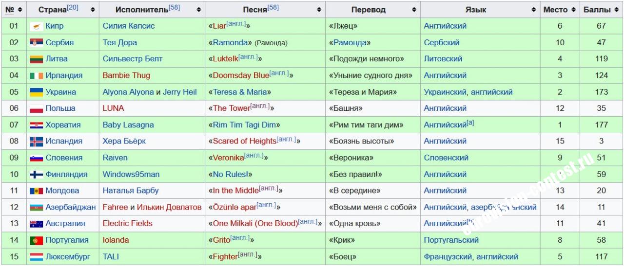 Евровидение 2024 Как распределились баллы в полуфиналах