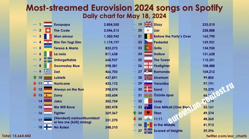 Евровидение 2024 🇪🇺: Статистика прослушиваний стримов на Spotify