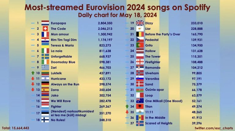 Евровидение 2024 🇪🇺: Статистика прослушиваний стримов на Spotify
