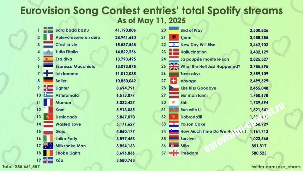 Евровидение 2025 🇪🇺: Песни набирают миллионы стримов на Spotify