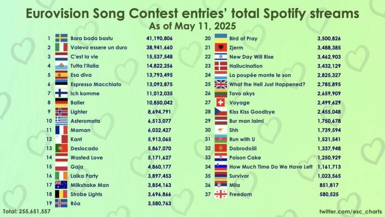 Евровидение 2025 🇪🇺: Песни набирают миллионы стримов на Spotify
